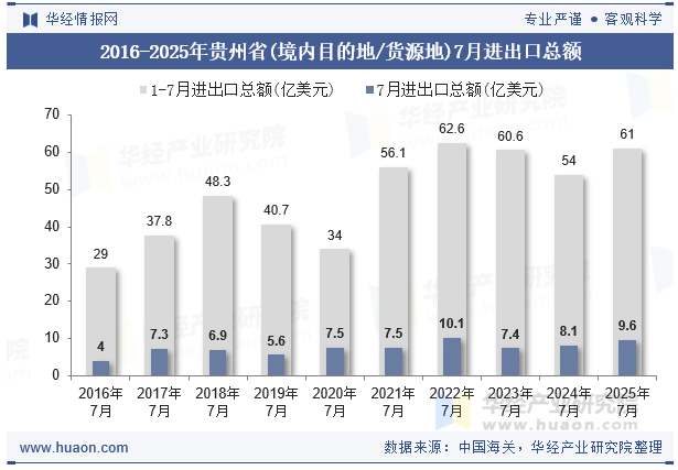 2016-2025年贵州省(境内目的地/货源地)7月进出口总额