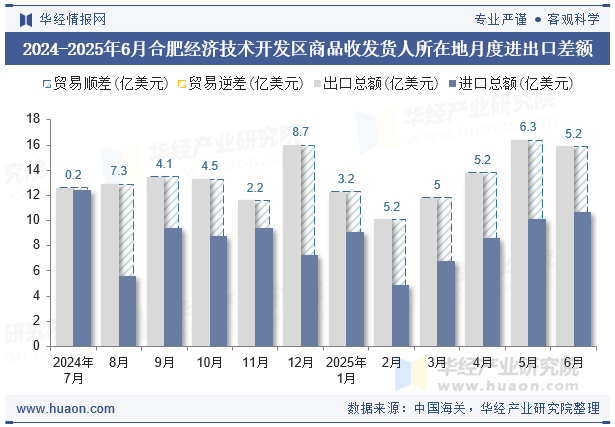 2024-2025年6月合肥经济技术开发区商品收发货人所在地月度进出口差额