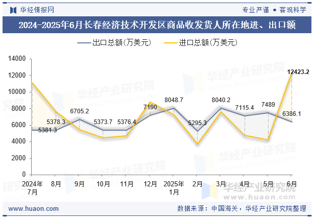 2024-2025年6月长春经济技术开发区商品收发货人所在地进、出口额
