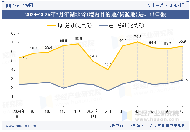 2024-2025年7月年湖北省(境内目的地/货源地)进、出口额