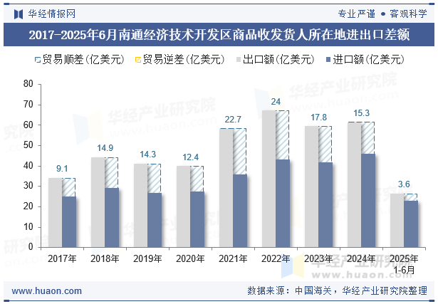 2017-2025年6月南通经济技术开发区商品收发货人所在地进出口差额