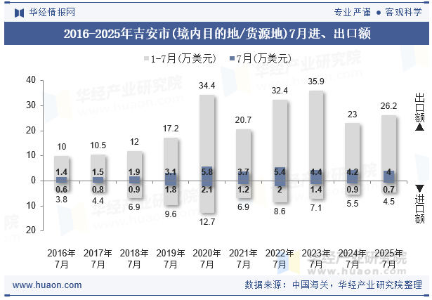 2016-2025年吉安市(境内目的地/货源地)7月进、出口额