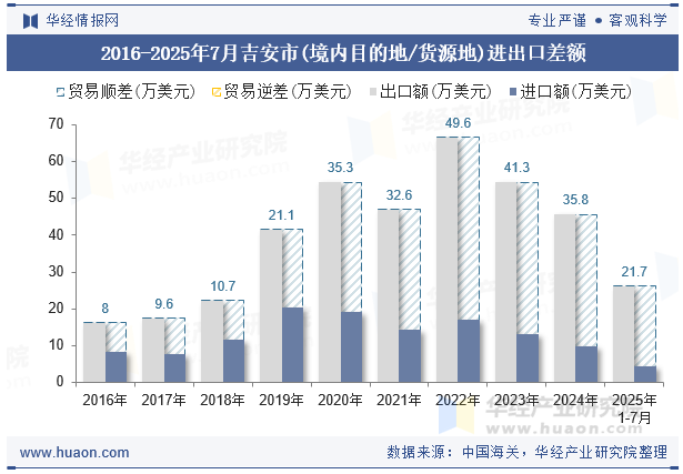 2016-2025年7月吉安市(境内目的地/货源地)进出口差额