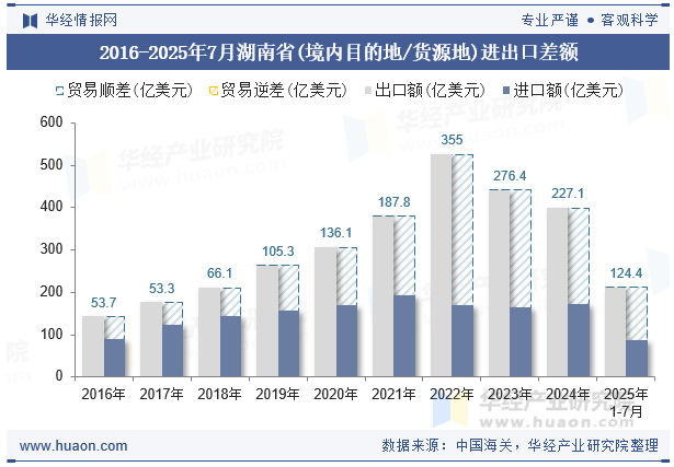 2016-2025年7月湖南省(境内目的地/货源地)进出口差额