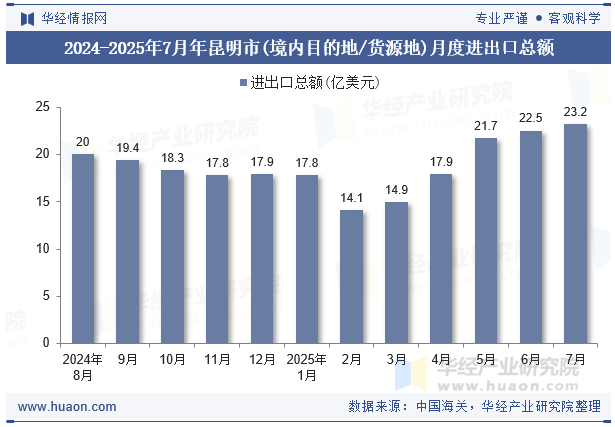 2024-2025年7月年昆明市(境内目的地/货源地)月度进出口总额