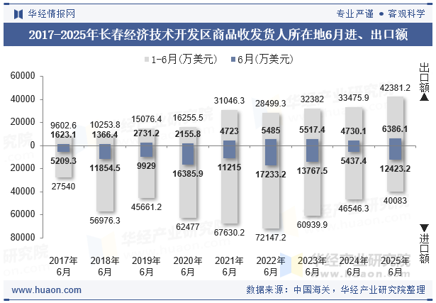 2017-2025年长春经济技术开发区商品收发货人所在地6月进、出口额
