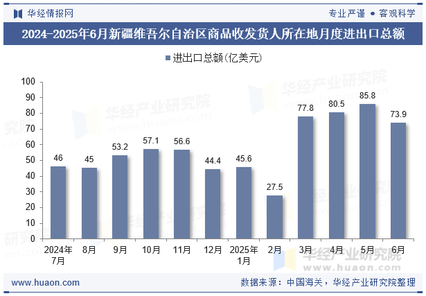 2024-2025年6月新疆维吾尔自治区商品收发货人所在地月度进出口总额
