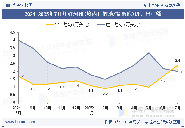 2024-2025年7月年红河州(境内目的地/货源地)进、出口额
