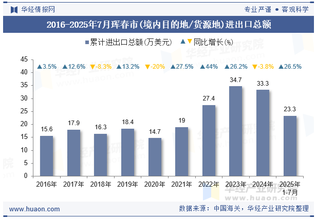 2016-2025年7月珲春市(境内目的地/货源地)进出口总额