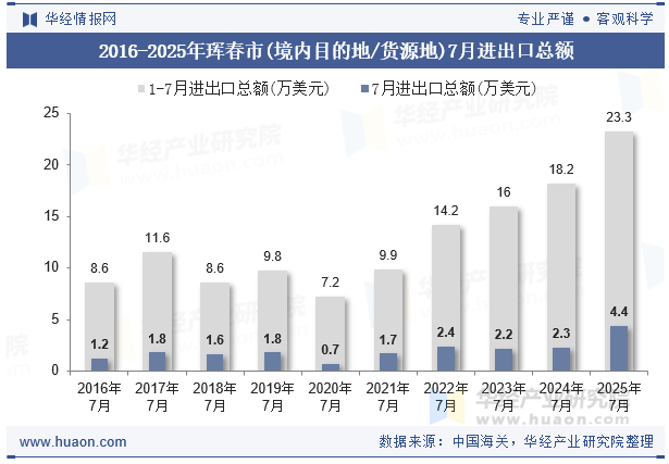 2016-2025年珲春市(境内目的地/货源地)7月进出口总额