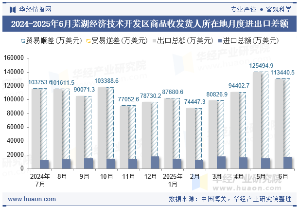 2024-2025年6月芜湖经济技术开发区商品收发货人所在地月度进出口差额