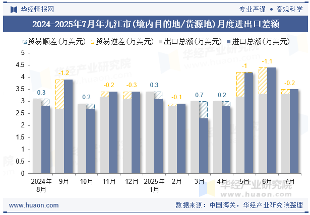 2024-2025年7月年九江市(境内目的地/货源地)月度进出口差额