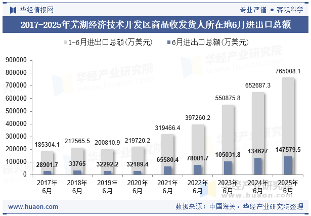 2017-2025年芜湖经济技术开发区商品收发货人所在地6月进出口总额