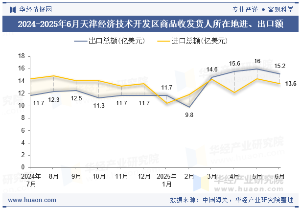 2024-2025年6月天津经济技术开发区商品收发货人所在地进、出口额