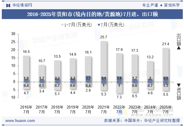2016-2025年贵阳市(境内目的地/货源地)7月进、出口额
