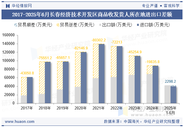 2017-2025年6月长春经济技术开发区商品收发货人所在地进出口差额