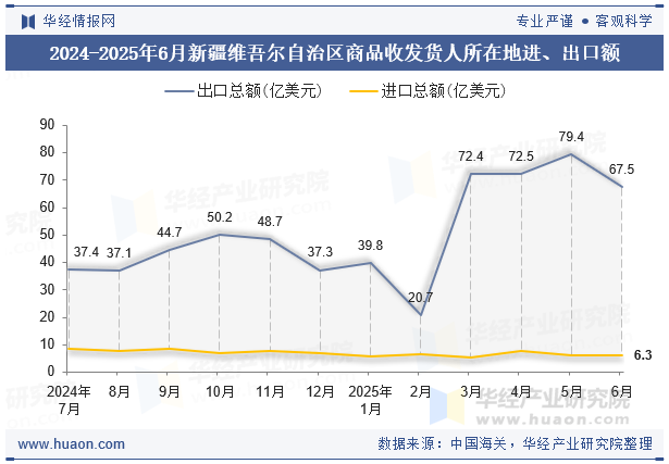 2024-2025年6月新疆维吾尔自治区商品收发货人所在地进、出口额