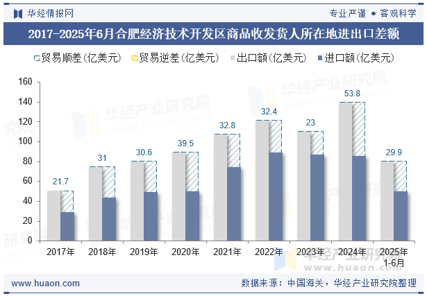 2017-2025年6月合肥经济技术开发区商品收发货人所在地进出口差额