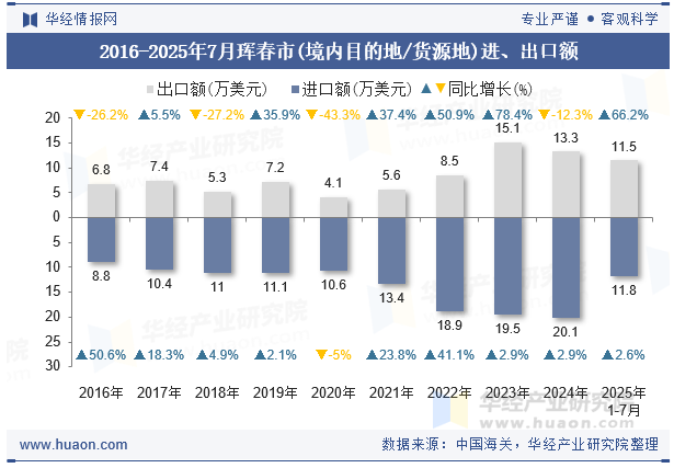 2016-2025年7月珲春市(境内目的地/货源地)进、出口额