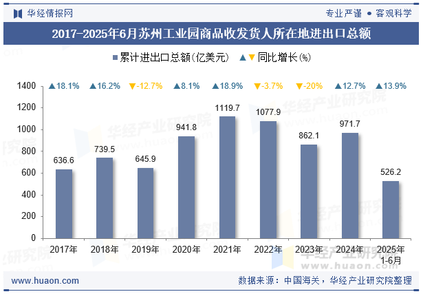2017-2025年6月苏州工业园商品收发货人所在地进出口总额
