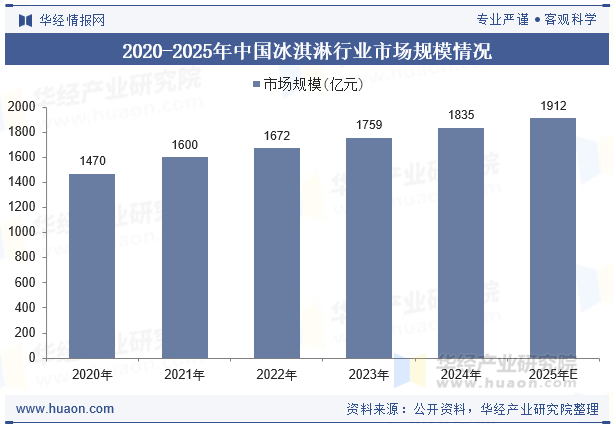 2020-2025年中国冰淇淋行业市场规模情况