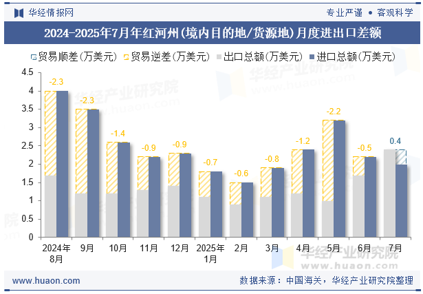 2024-2025年7月年红河州(境内目的地/货源地)月度进出口差额