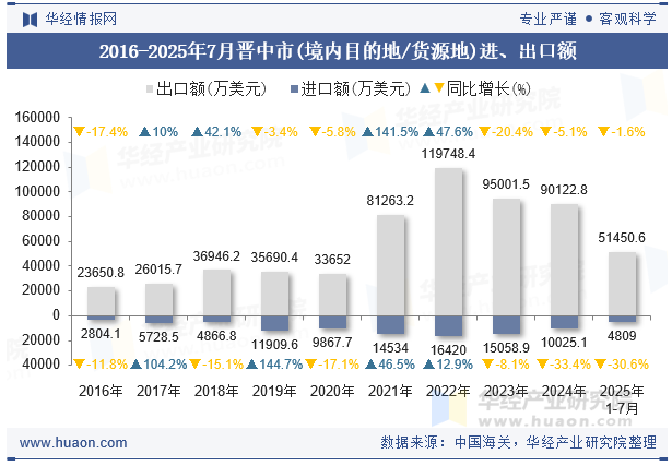 2016-2025年7月晋中市(境内目的地/货源地)进、出口额