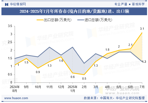 2024-2025年7月年珲春市(境内目的地/货源地)进、出口额