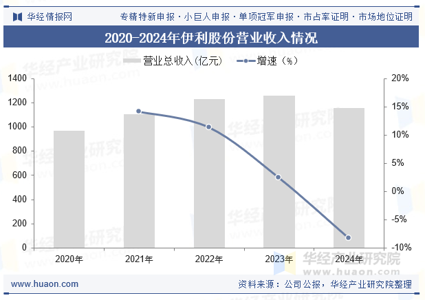 2020-2024年伊利股份营业收入情况