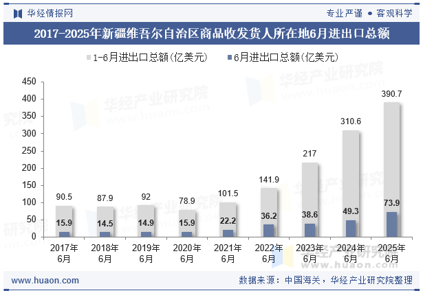 2017-2025年新疆维吾尔自治区商品收发货人所在地6月进出口总额