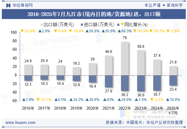 2016-2025年7月九江市(境内目的地/货源地)进、出口额