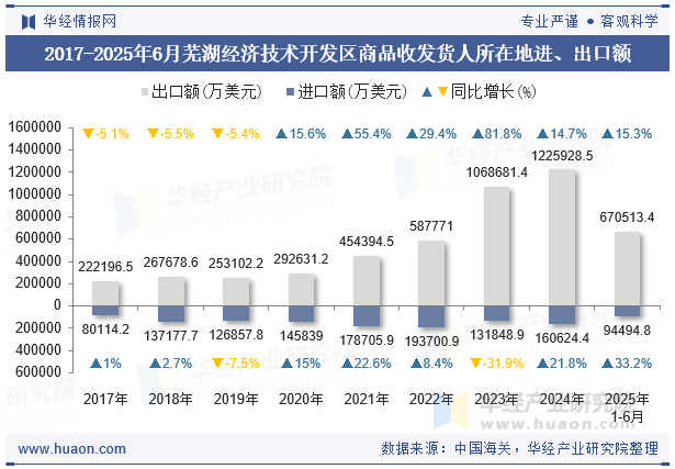 2017-2025年6月芜湖经济技术开发区商品收发货人所在地进、出口额