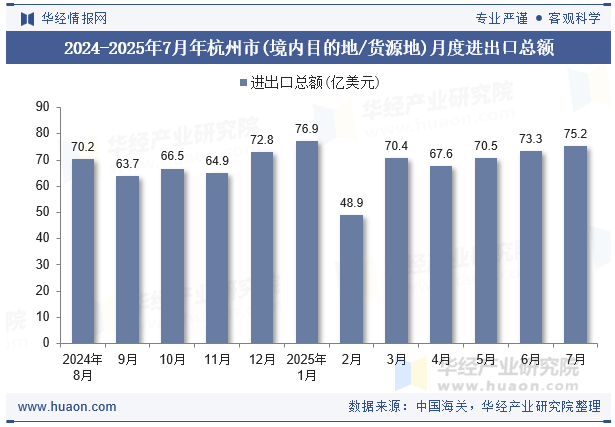 2024-2025年7月年杭州市(境内目的地/货源地)月度进出口总额