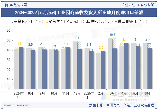 2024-2025年6月苏州工业园商品收发货人所在地月度进出口差额