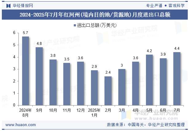 2024-2025年7月年红河州(境内目的地/货源地)月度进出口总额