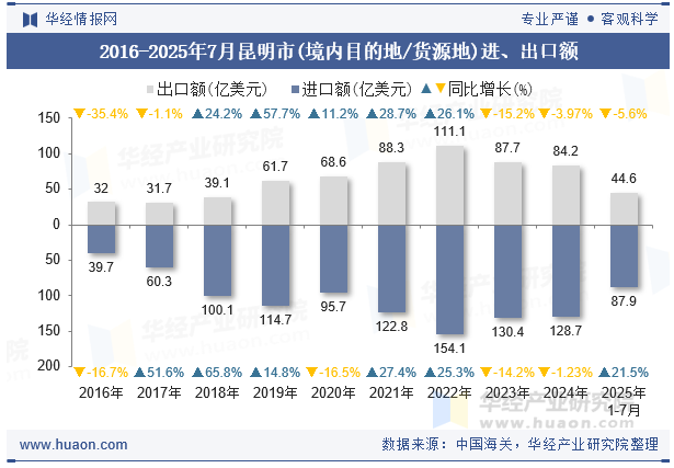 2016-2025年7月昆明市(境内目的地/货源地)进、出口额