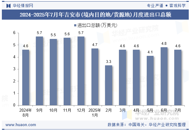 2024-2025年7月年吉安市(境内目的地/货源地)月度进出口总额