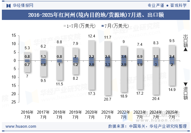 2016-2025年红河州(境内目的地/货源地)7月进、出口额
