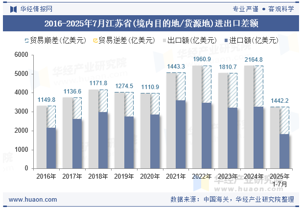 2016-2025年7月江苏省(境内目的地/货源地)进出口差额