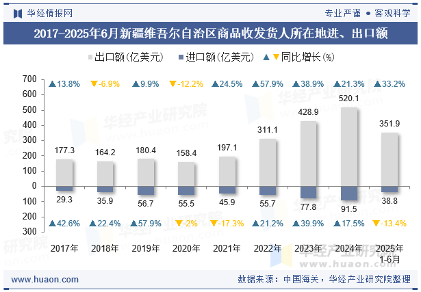 2017-2025年6月新疆维吾尔自治区商品收发货人所在地进、出口额
