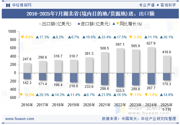 2016-2025年7月湖北省(境内目的地/货源地)进、出口额