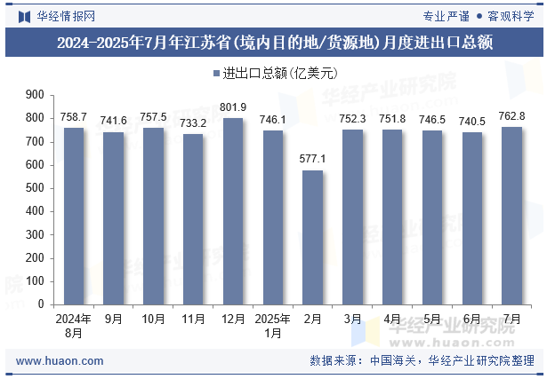 2024-2025年7月年江苏省(境内目的地/货源地)月度进出口总额