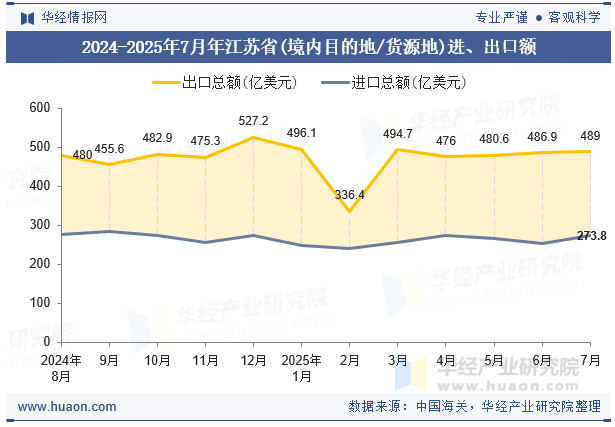 2024-2025年7月年江苏省(境内目的地/货源地)进、出口额