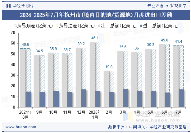 2024-2025年7月年杭州市(境内目的地/货源地)月度进出口差额
