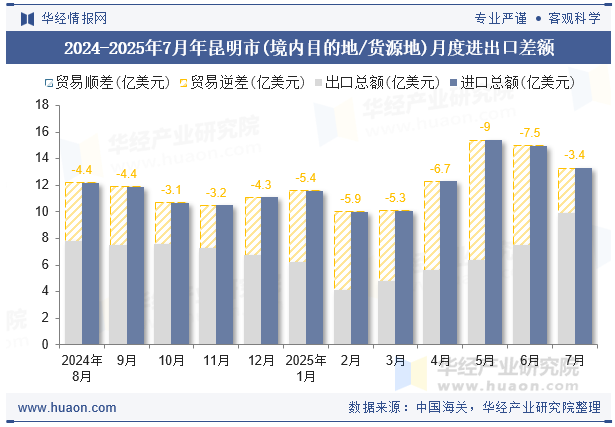 2024-2025年7月年昆明市(境内目的地/货源地)月度进出口差额