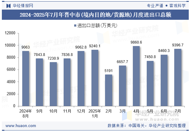 2024-2025年7月年晋中市(境内目的地/货源地)月度进出口总额