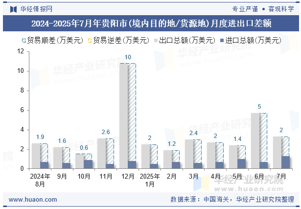 2024-2025年7月年贵阳市(境内目的地/货源地)月度进出口差额