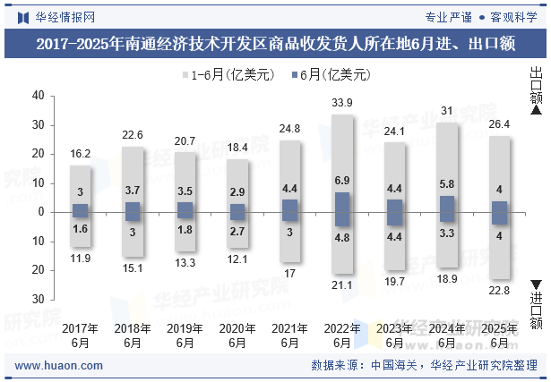 2017-2025年南通经济技术开发区商品收发货人所在地6月进、出口额
