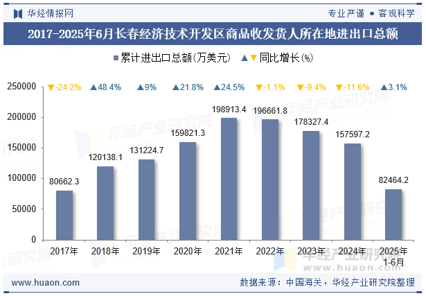2017-2025年6月长春经济技术开发区商品收发货人所在地进出口总额