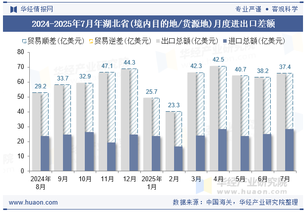 2024-2025年7月年湖北省(境内目的地/货源地)月度进出口差额